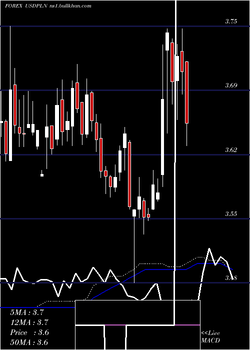  weekly chart UsDollar