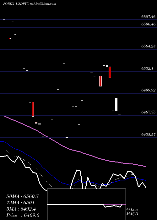  Daily chart UsDollar