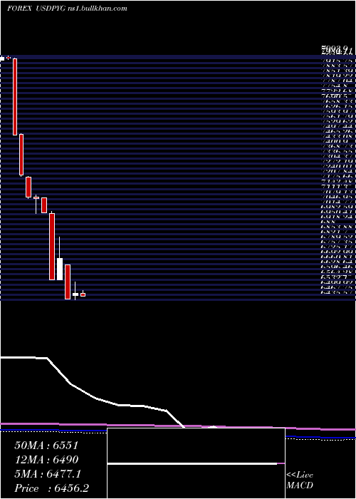  monthly chart UsDollar