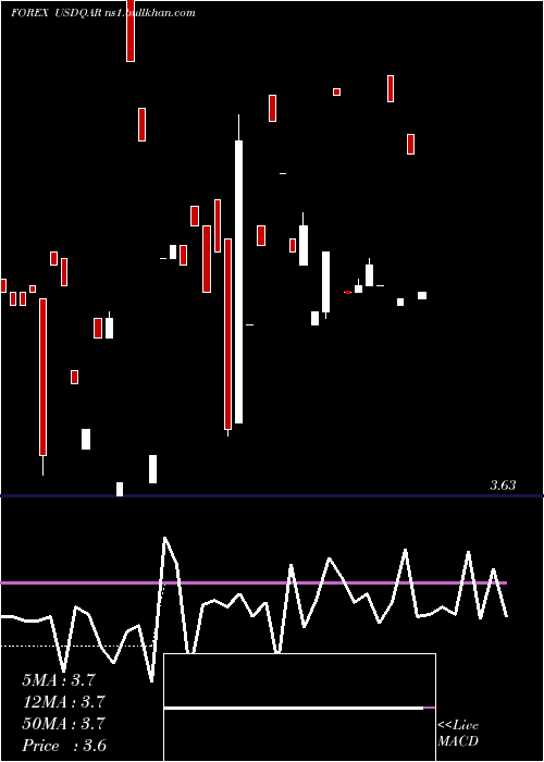  Daily chart UsDollar