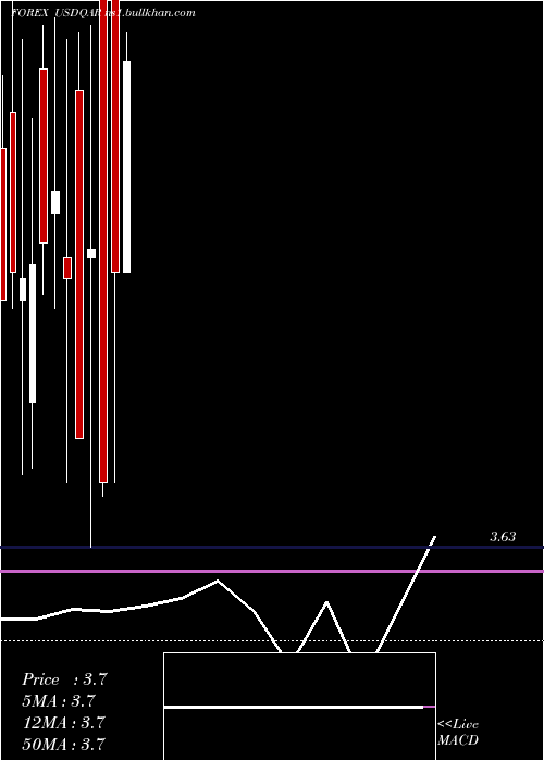  monthly chart UsDollar