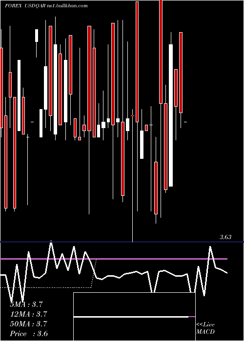  weekly chart UsDollar