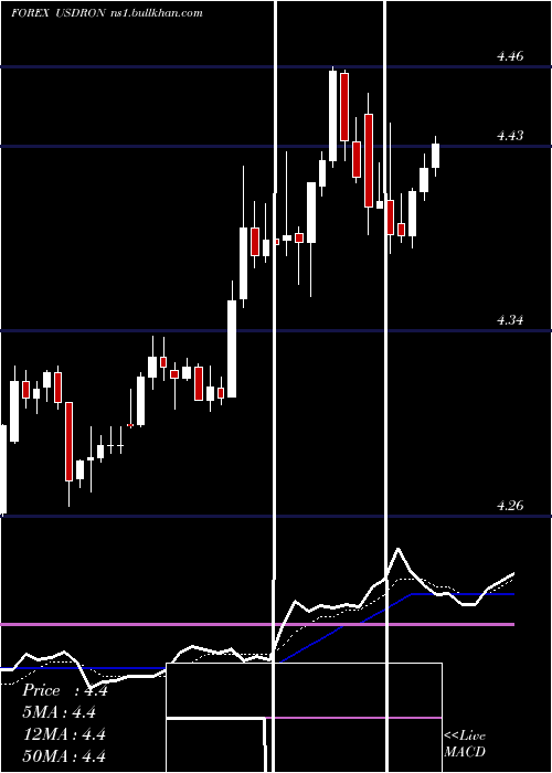  Daily chart UsDollar