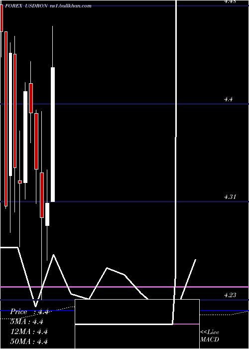  monthly chart UsDollar