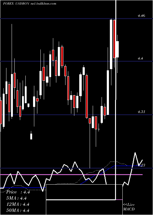  weekly chart UsDollar