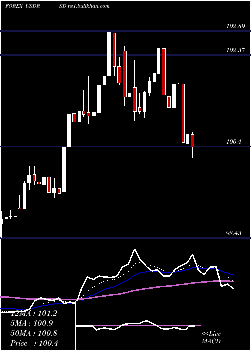  Daily chart UsDollar