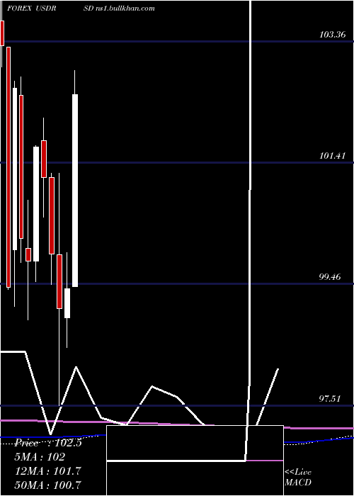  monthly chart UsDollar
