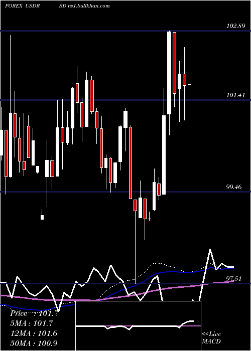  weekly chart UsDollar