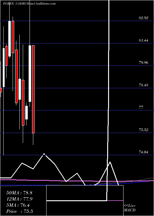 monthly chart UsDollar