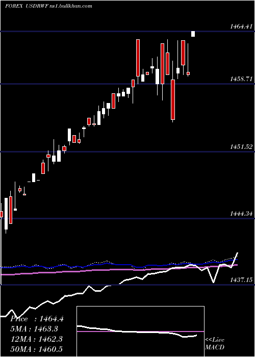  weekly chart UsDollar
