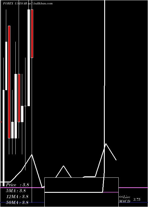  monthly chart UsDollar
