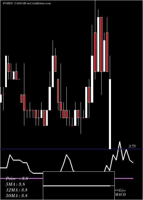  weekly chart UsDollar