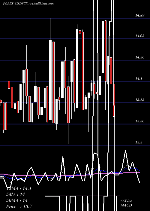  Daily chart UsDollar