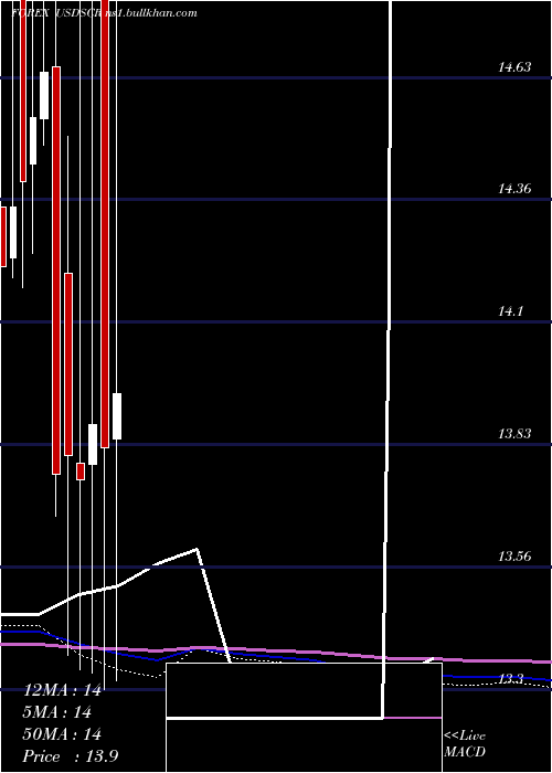  monthly chart UsDollar
