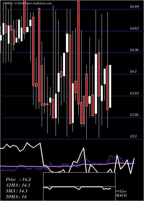  weekly chart UsDollar