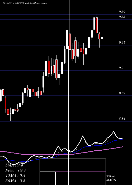  Daily chart UsDollar