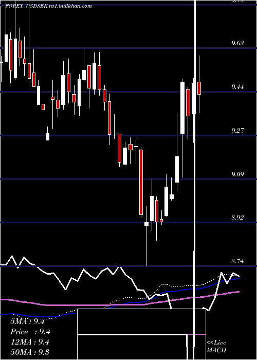  weekly chart UsDollar