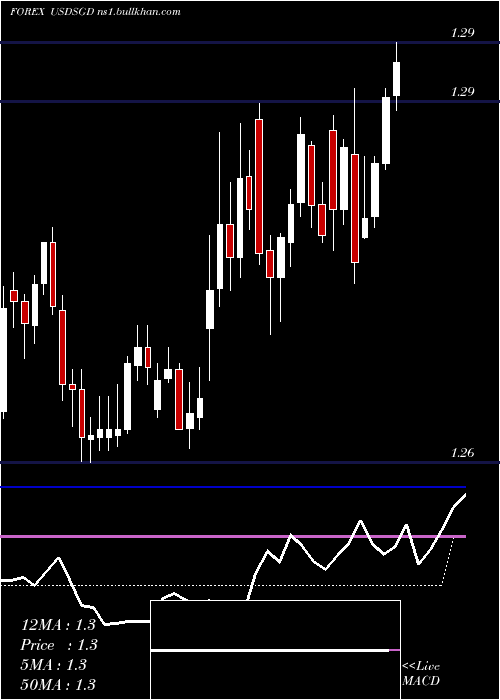  Daily chart UsDollar