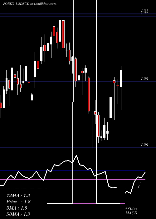  weekly chart UsDollar