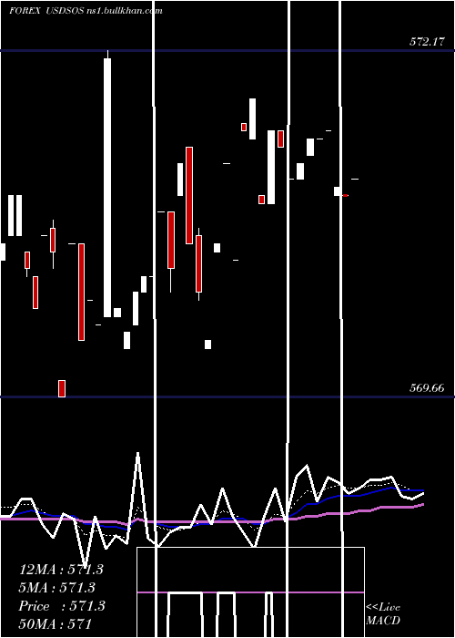  Daily chart UsDollar