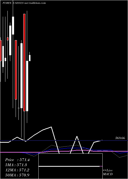  monthly chart UsDollar