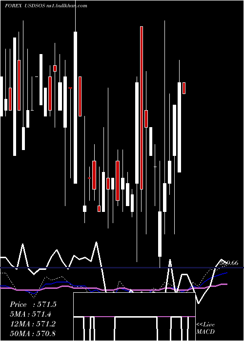  weekly chart UsDollar
