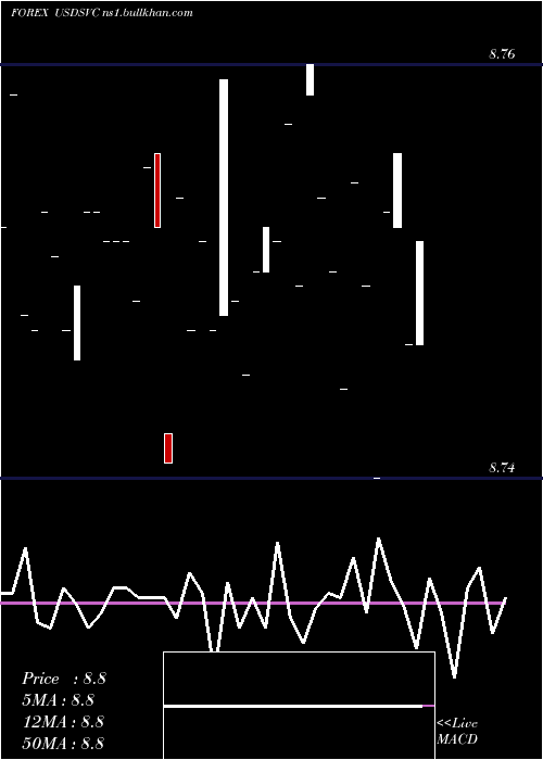  Daily chart UsDollar