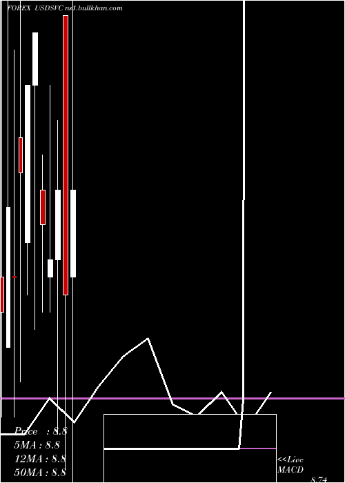  monthly chart UsDollar