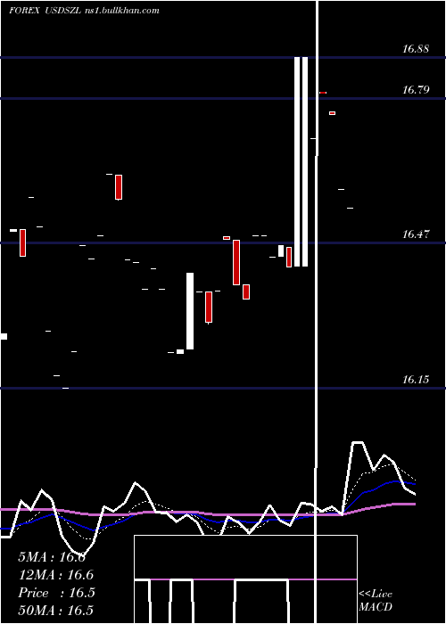  Daily chart UsDollar