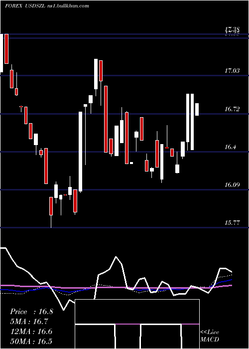  weekly chart UsDollar