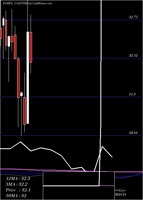  monthly chart UsDollar