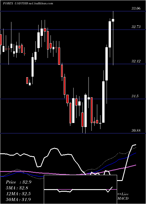  weekly chart UsDollar