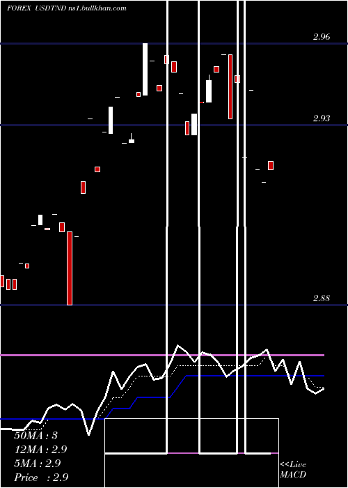  Daily chart UsDollar