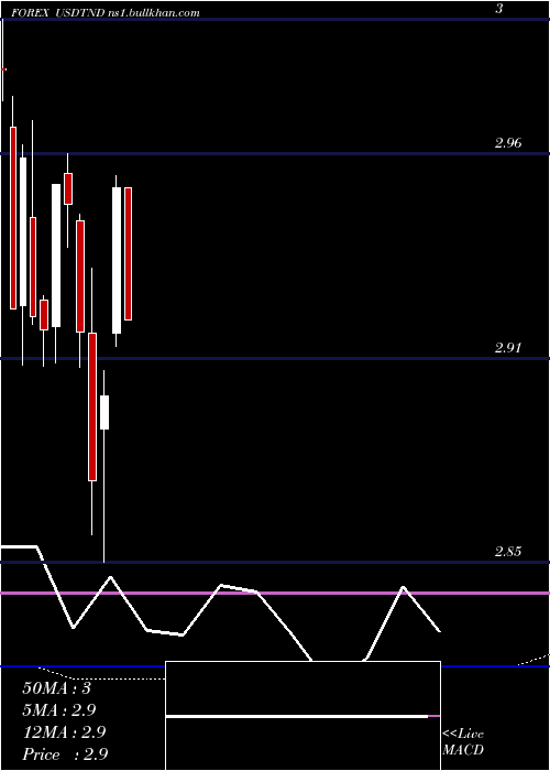  monthly chart UsDollar