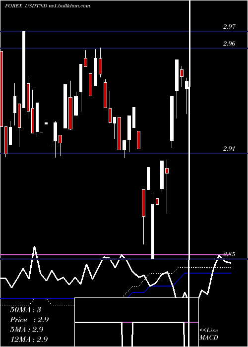  weekly chart UsDollar