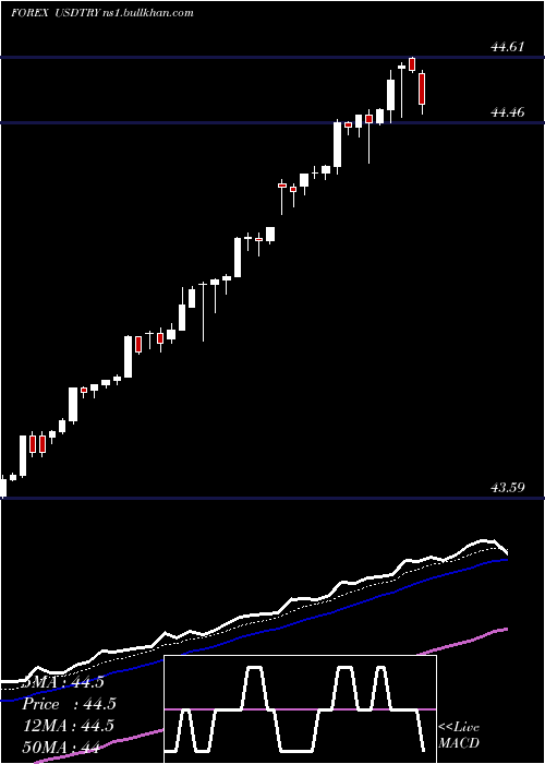  Daily chart UsDollar