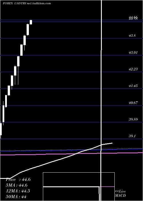  monthly chart UsDollar