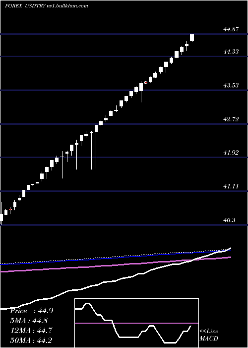  weekly chart UsDollar