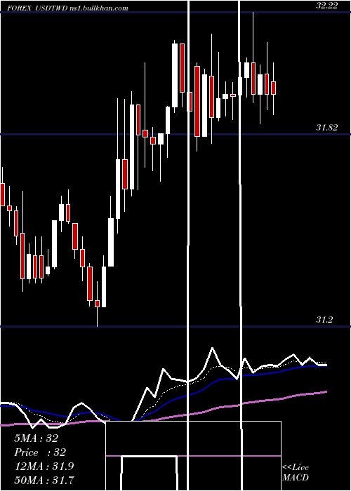  Daily chart UsDollar
