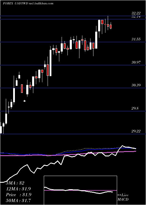  weekly chart UsDollar