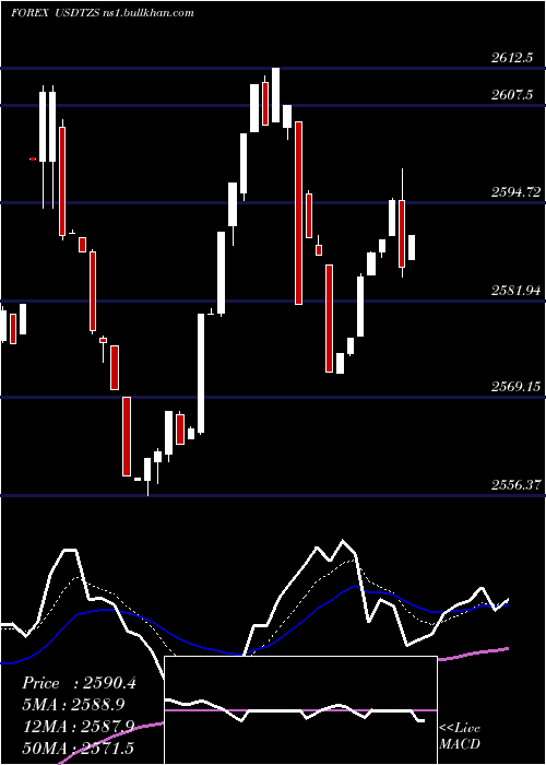  Daily chart UsDollar