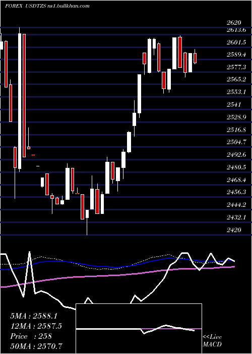  weekly chart UsDollar