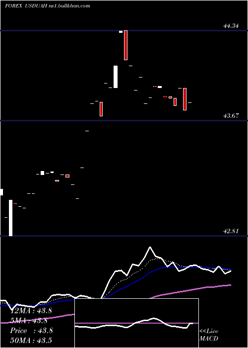  Daily chart UsDollar