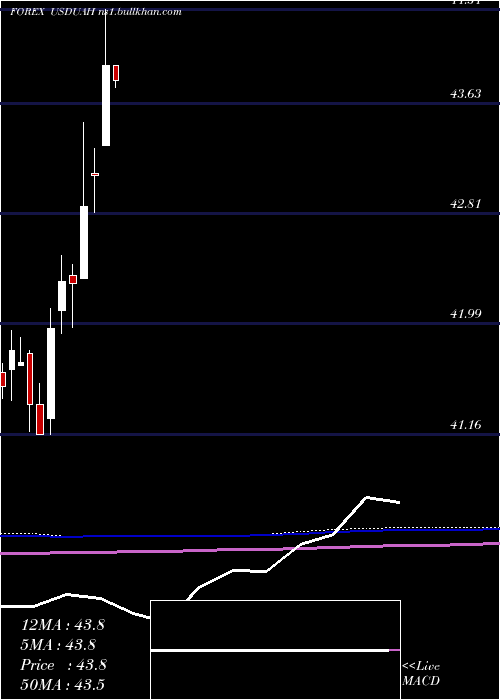  monthly chart UsDollar