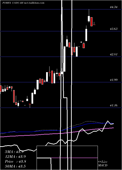  weekly chart UsDollar