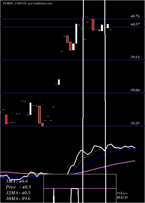  Daily chart UsDollar