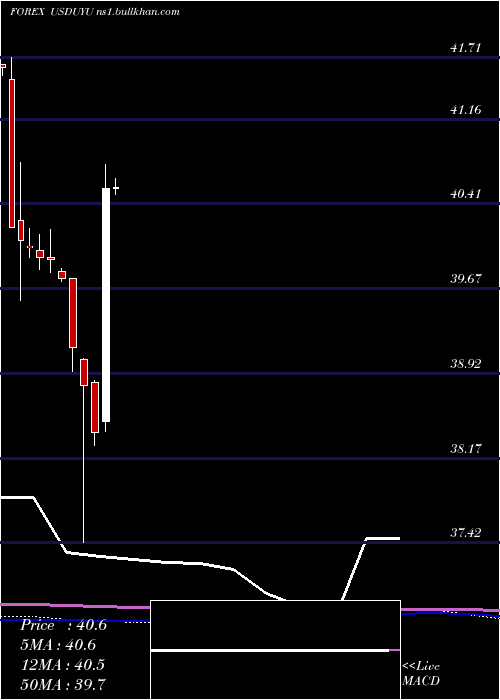  monthly chart UsDollar