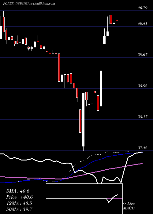  weekly chart UsDollar