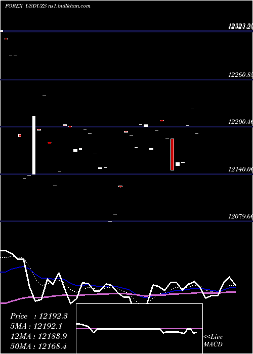  Daily chart UsDollar