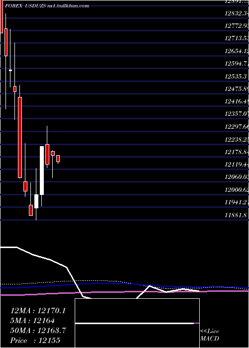  monthly chart UsDollar
